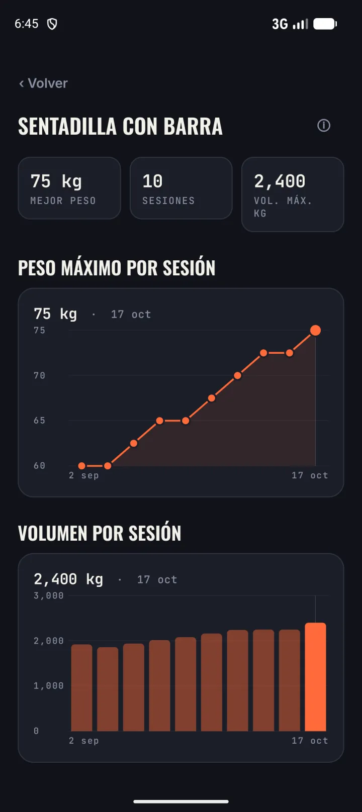 Progreso de sentadilla con barra: el peso máximo sube de 60 a 75 kilos en seis semanas.